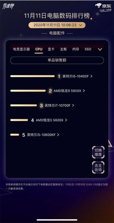 京東11.11 AOC、華碩、三星競逐電腦配件頭把交椅，推動計算機軟硬件及配件市場增長