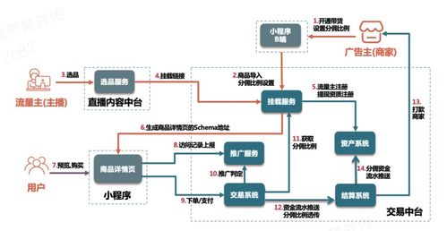 交易中臺商品推廣流程構建與實現 以計算機軟硬件及配件為例